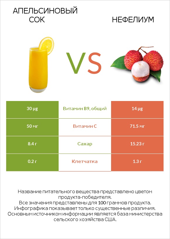 Апельсиновый сок vs Нефелиум infographic