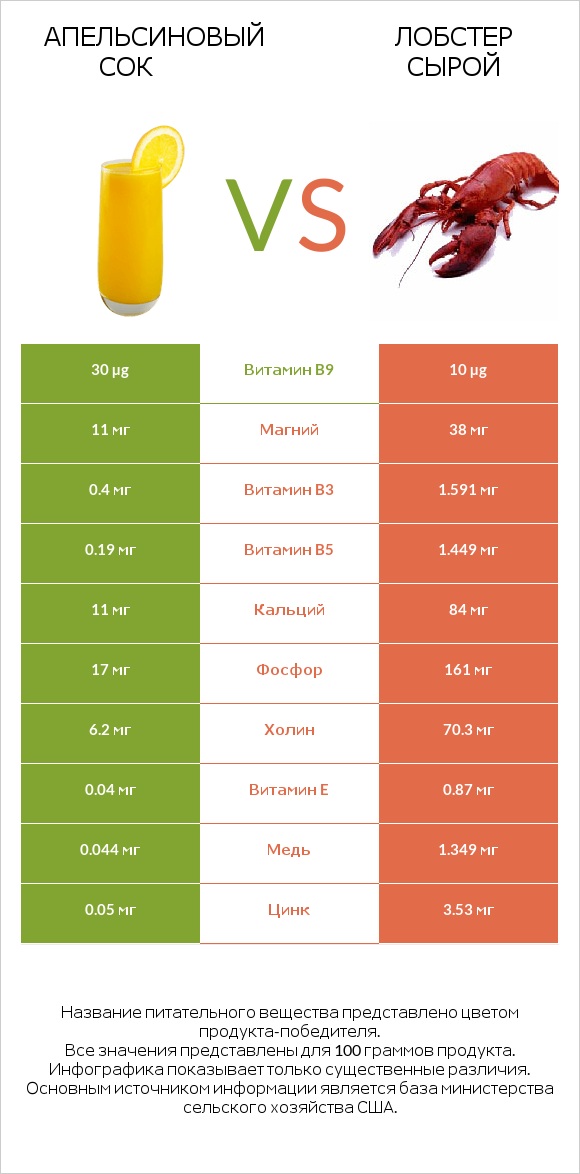 Апельсиновый сок vs Лобстер сырой infographic