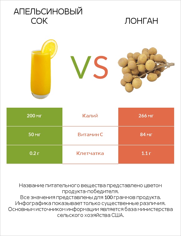 Апельсиновый сок vs Лонган infographic