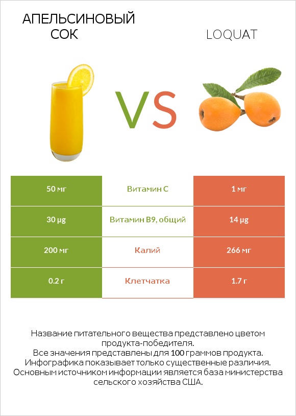 Апельсиновый сок vs Loquat infographic