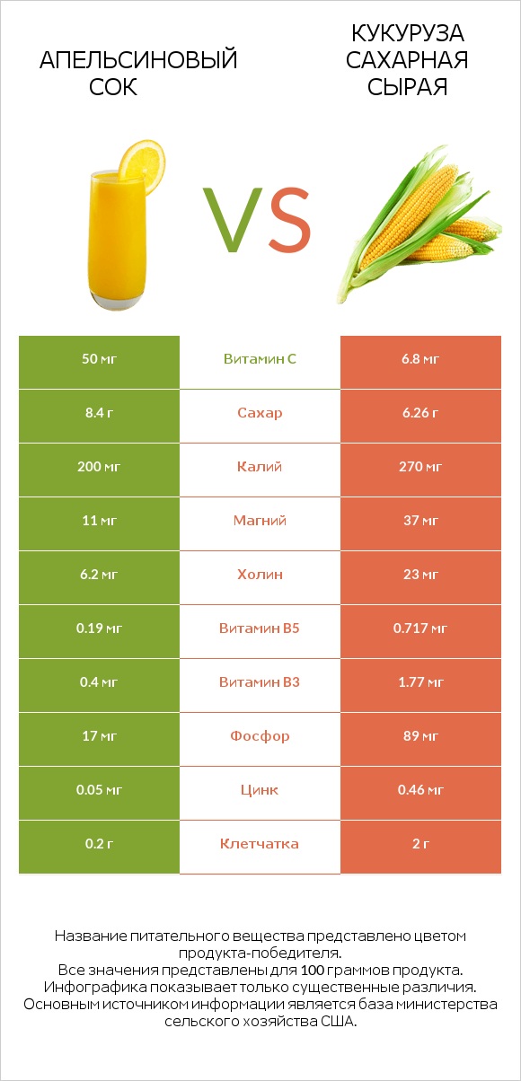 Апельсиновый сок vs Кукуруза сахарная сырая infographic