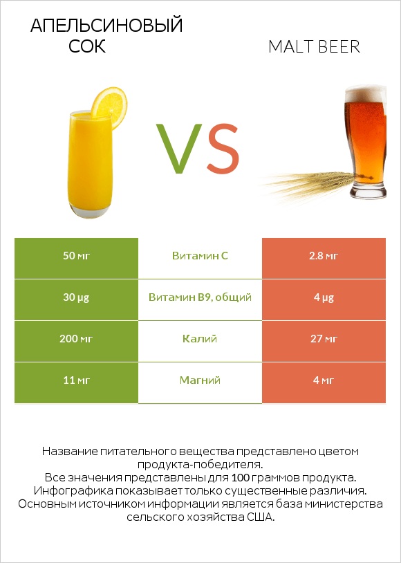 Апельсиновый сок vs Malt beer infographic