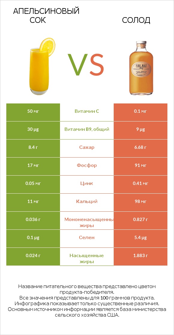 Апельсиновый сок vs Солод infographic