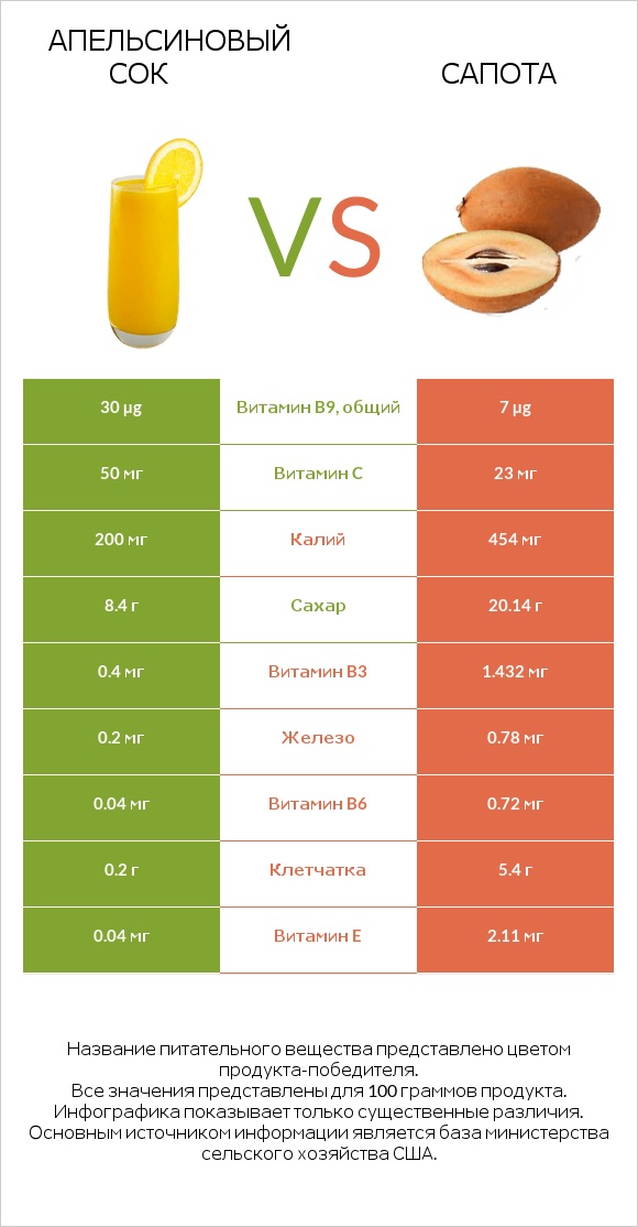 Апельсиновый сок vs Сапота infographic