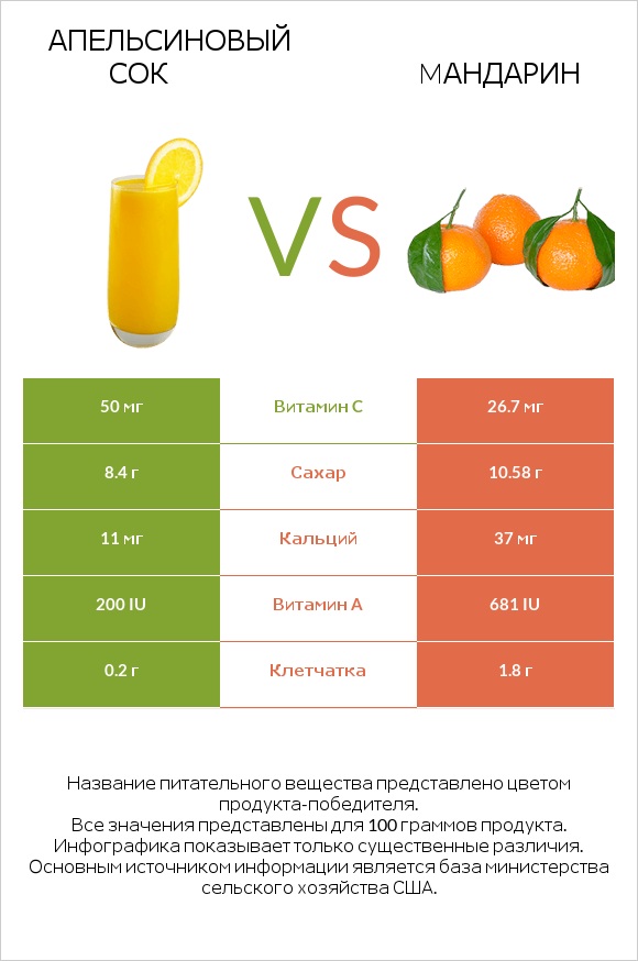 Апельсиновый сок vs Mандарин infographic