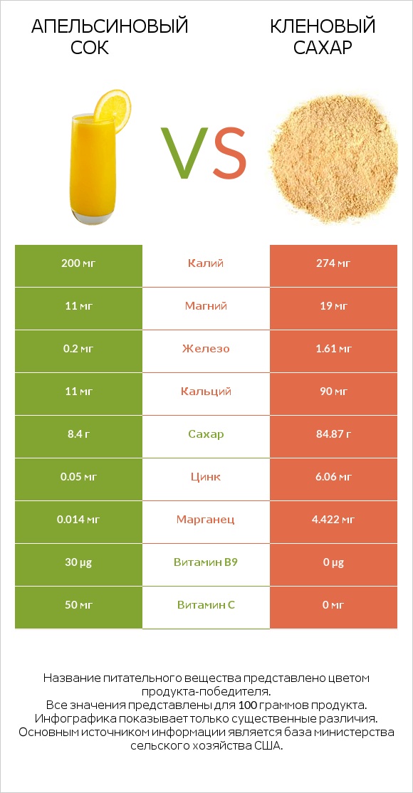 Апельсиновый сок vs Кленовый сахар infographic
