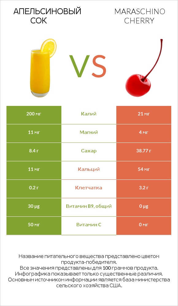Апельсиновый сок vs Maraschino cherry infographic
