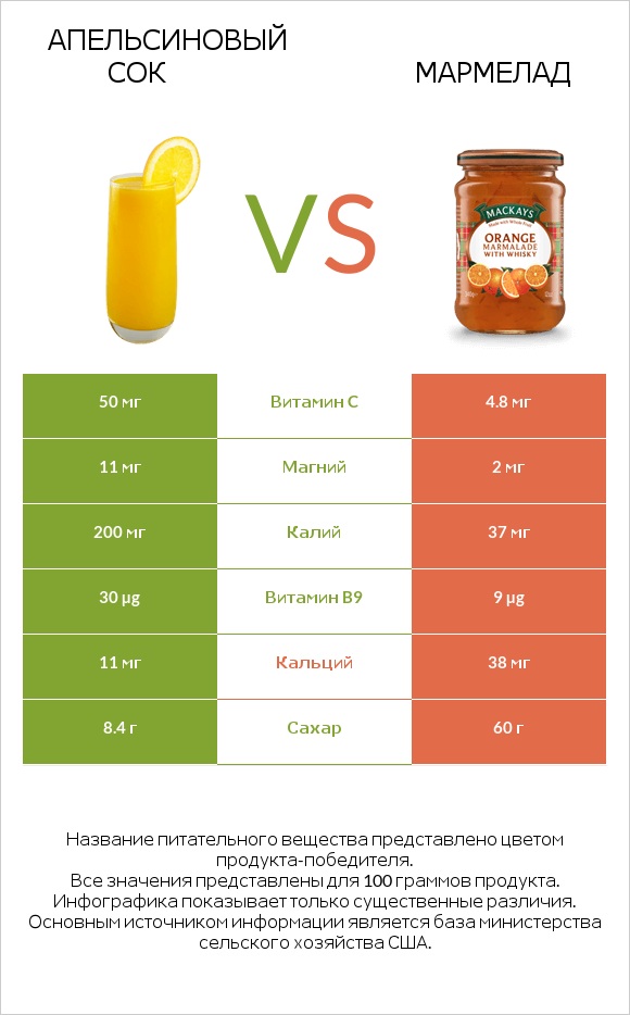 Апельсиновый сок vs Мармелад infographic