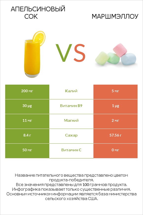 Апельсиновый сок vs Маршмэллоу infographic