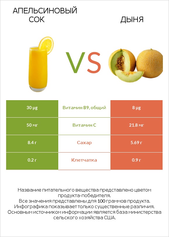 Апельсиновый сок vs Дыня infographic