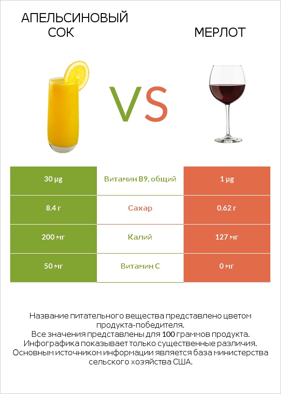 Апельсиновый сок vs Мерлот infographic