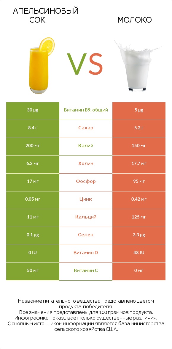 Апельсиновый сок vs Молоко infographic