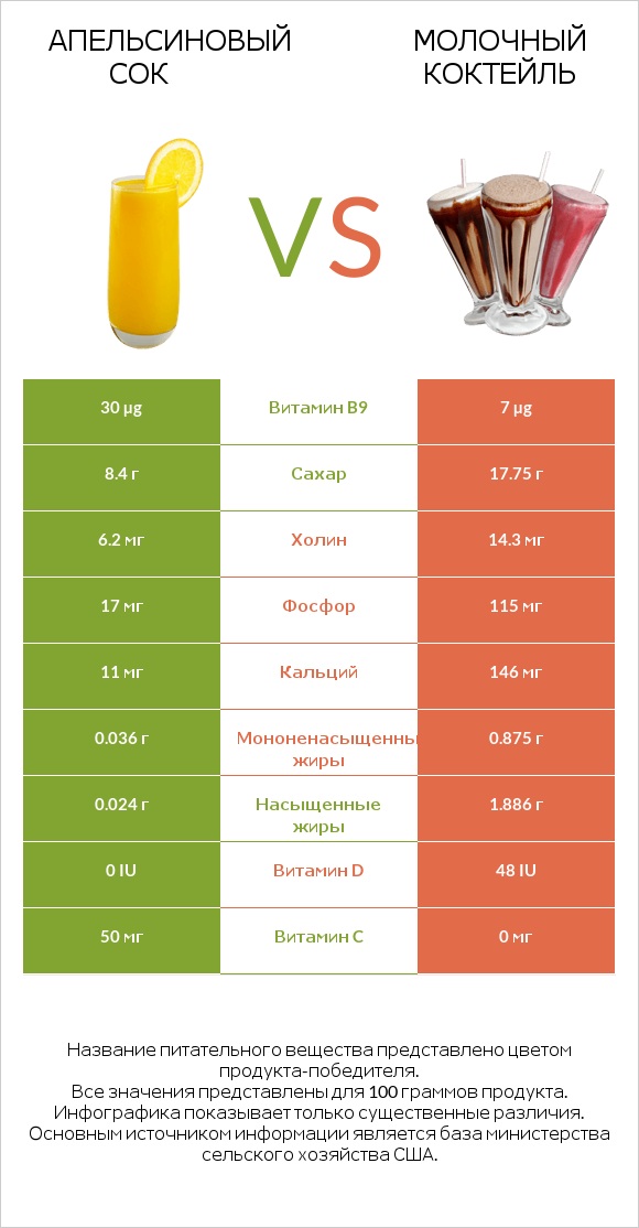 Апельсиновый сок vs Молочный коктейль infographic