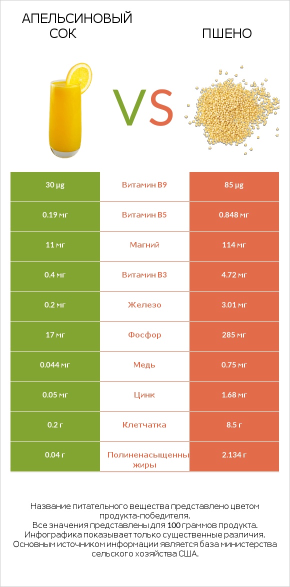 Апельсиновый сок vs Пшено infographic
