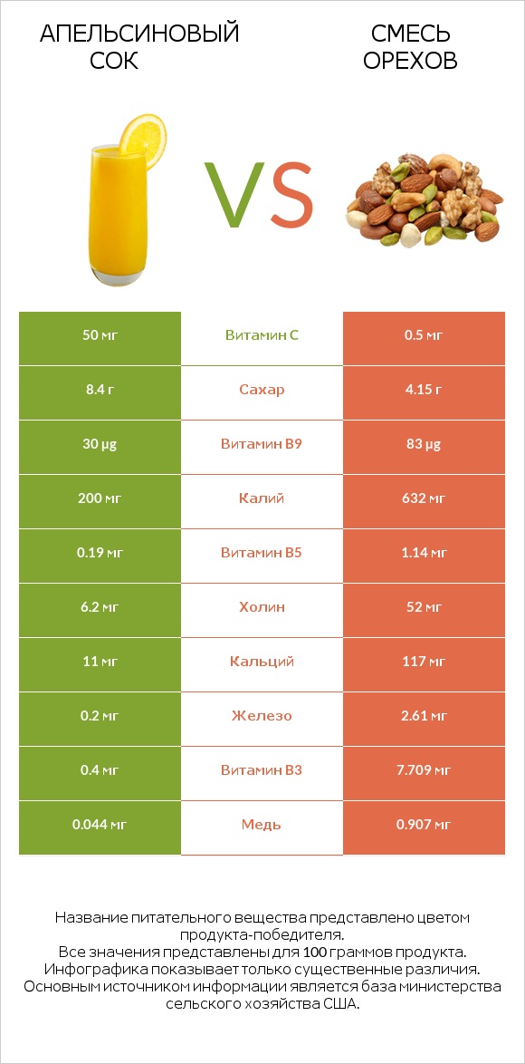 Апельсиновый сок vs Смесь орехов infographic
