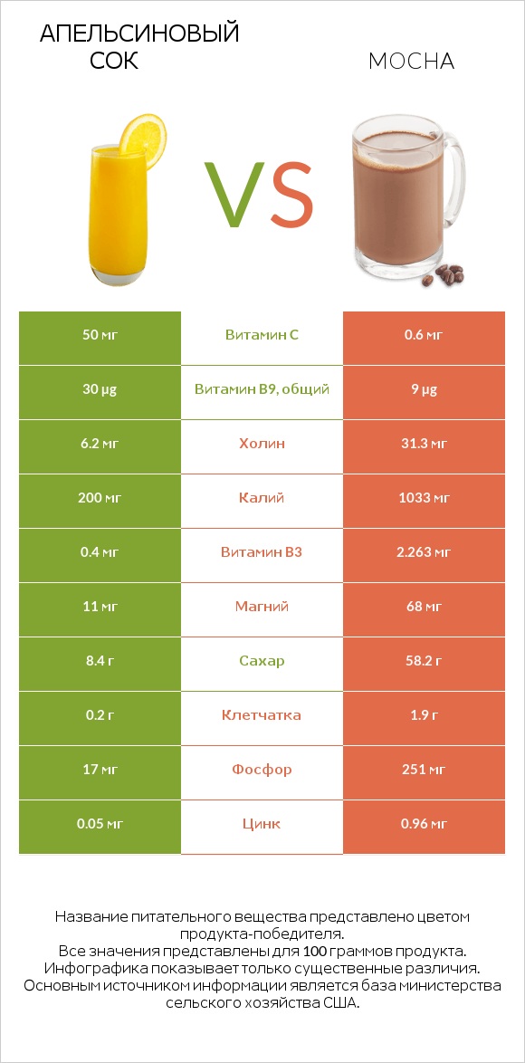 Апельсиновый сок vs Mocha infographic