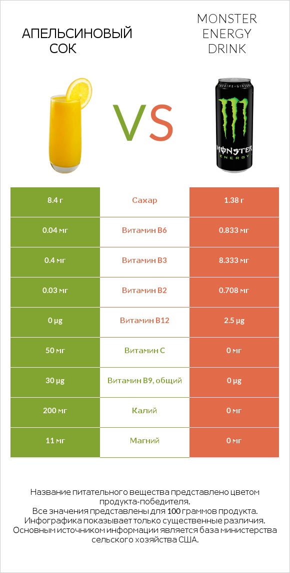 Апельсиновый сок vs Monster energy drink infographic