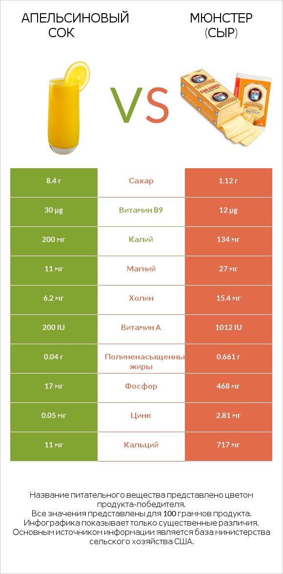 Апельсиновый сок vs Мюнстер (сыр) infographic
