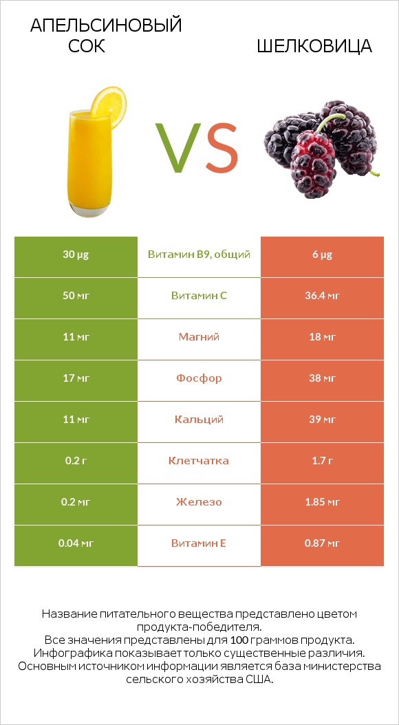 Апельсиновый сок vs Шелковица infographic