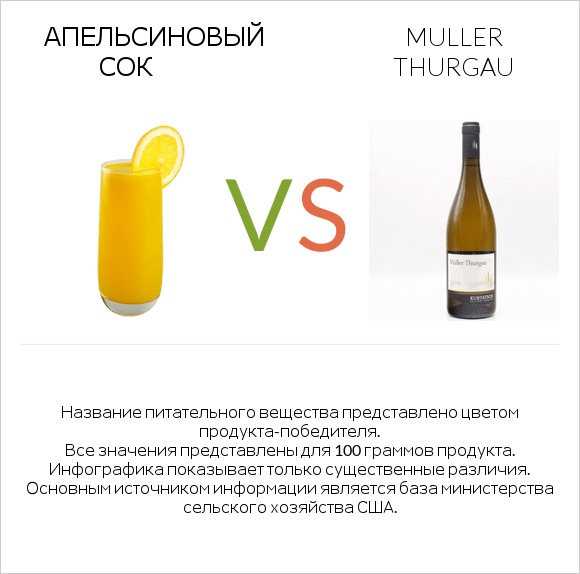 Апельсиновый сок vs Muller Thurgau infographic