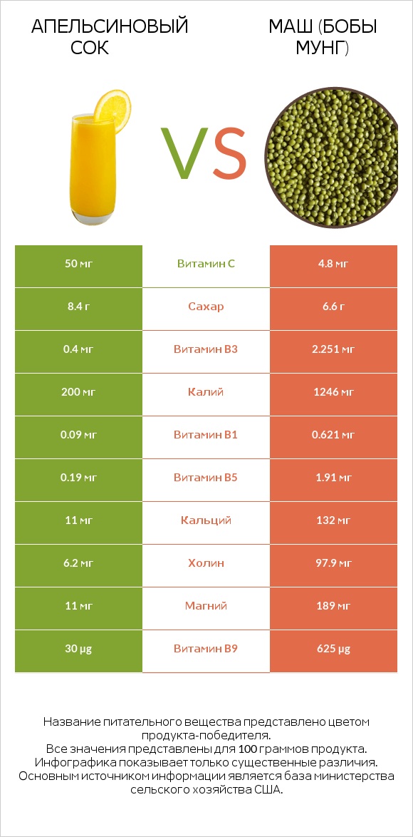 Апельсиновый сок vs Маш (бобы мунг) infographic