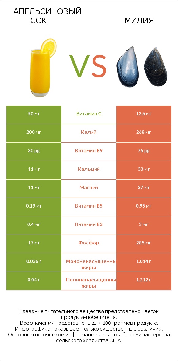 Апельсиновый сок vs Мидия infographic