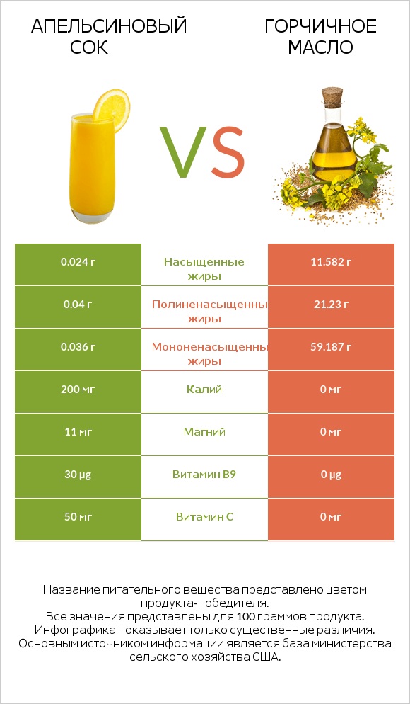 Апельсиновый сок vs Горчичное масло infographic