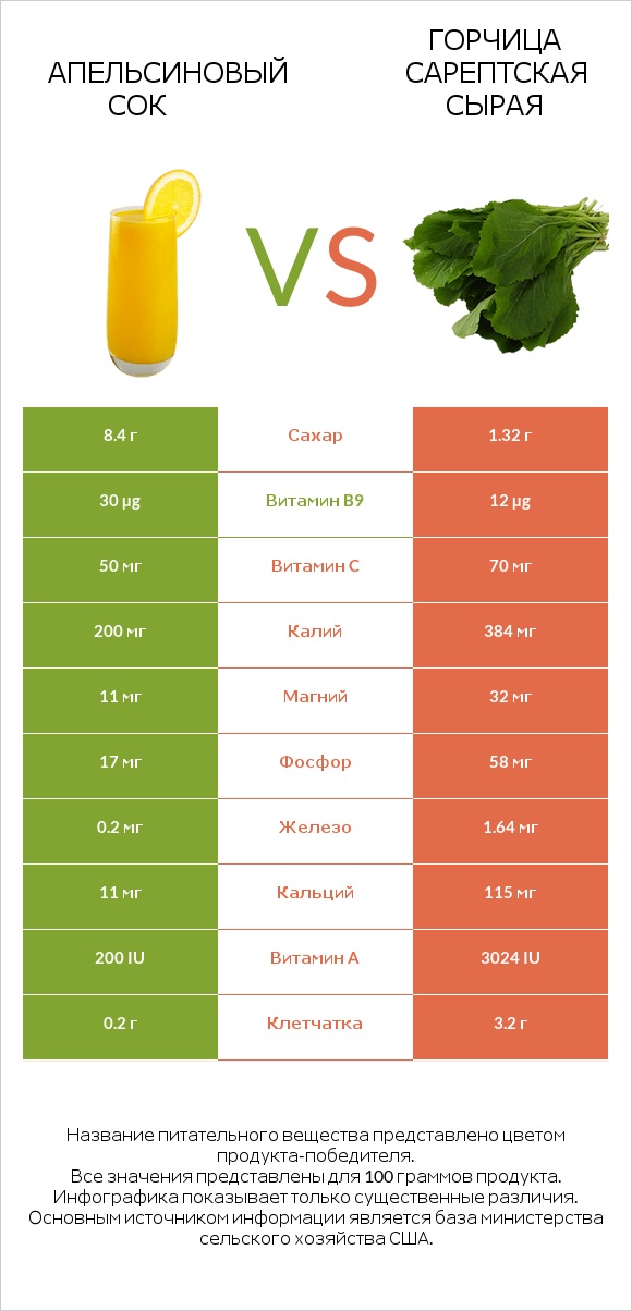 Апельсиновый сок vs Горчица сарептская сырая infographic