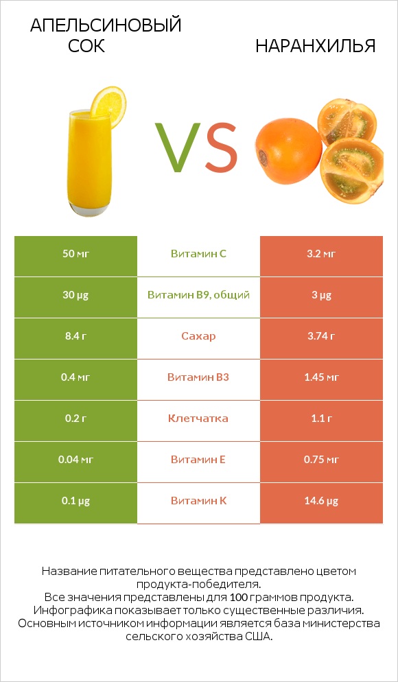 Апельсиновый сок vs Наранхилья infographic