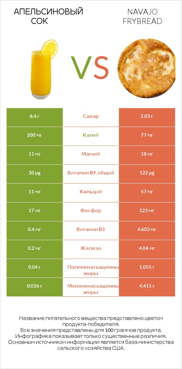 Апельсиновый сок vs Navajo frybread infographic