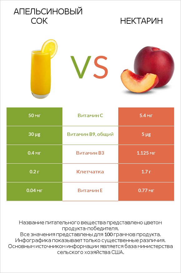Апельсиновый сок vs Нектарин infographic