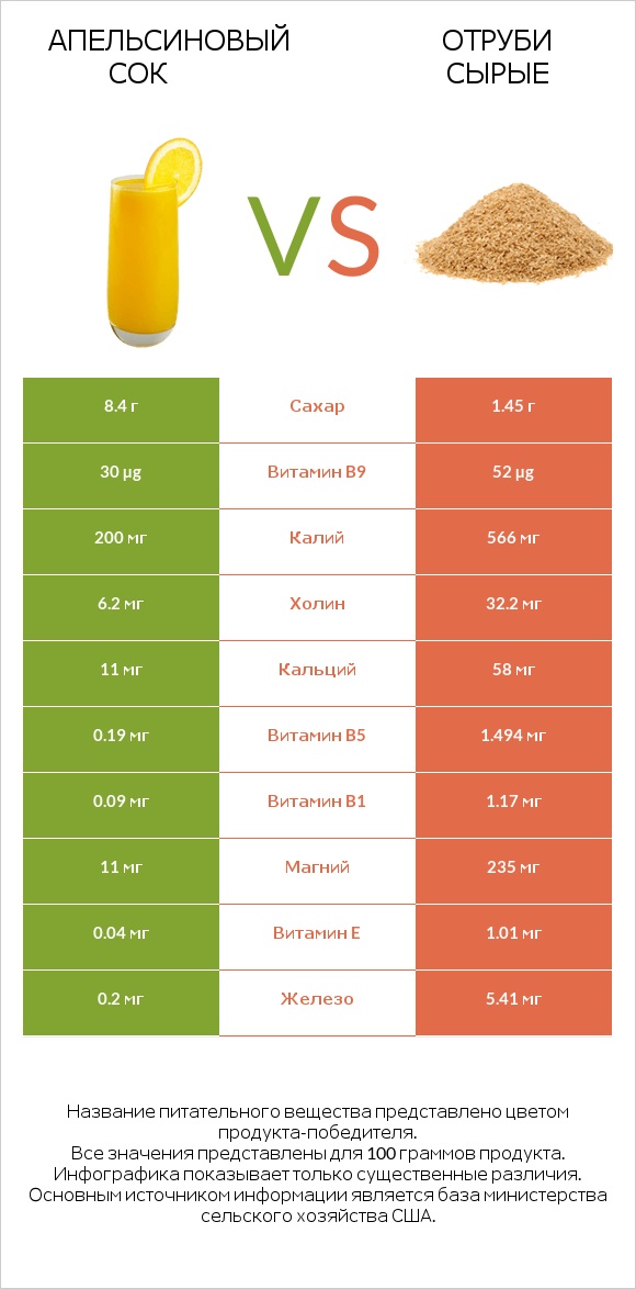 Апельсиновый сок vs Отруби сырые infographic