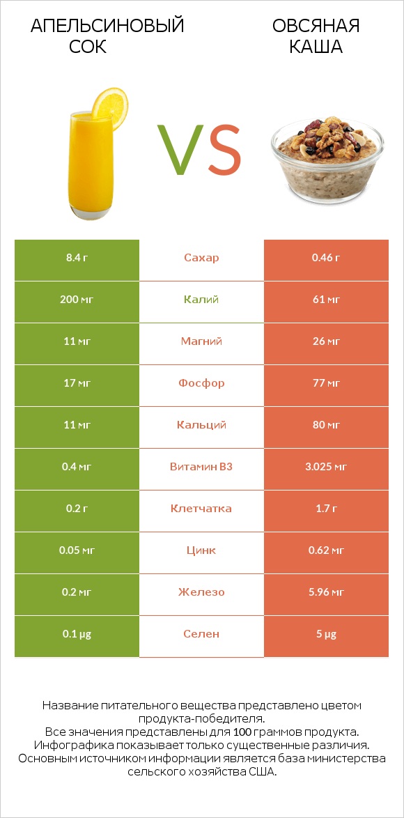 Апельсиновый сок vs Овсяная каша infographic