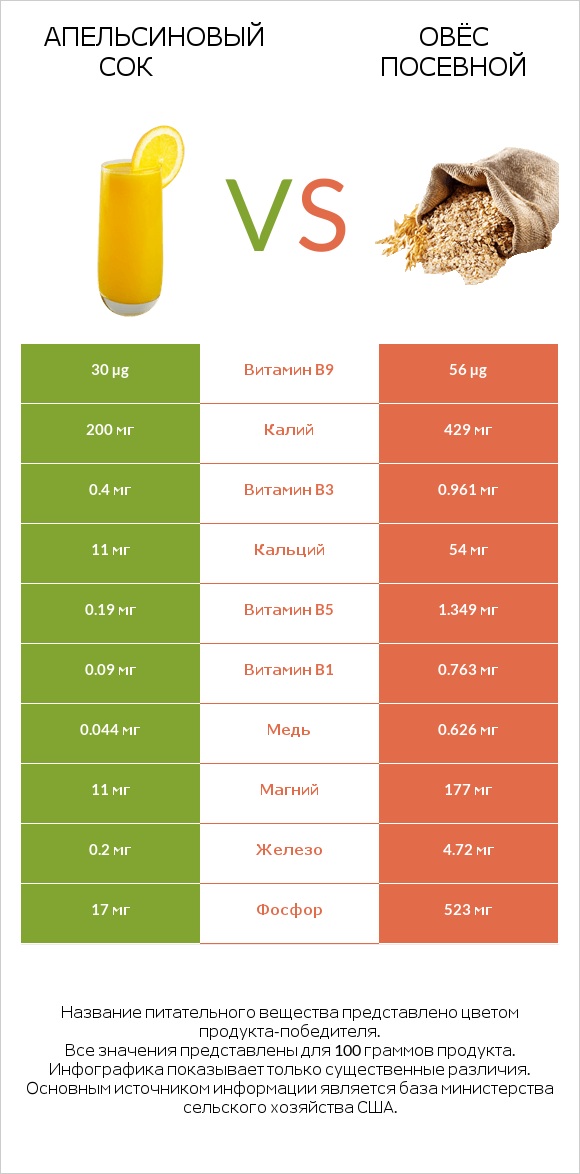 Апельсиновый сок vs Овёс посевной infographic