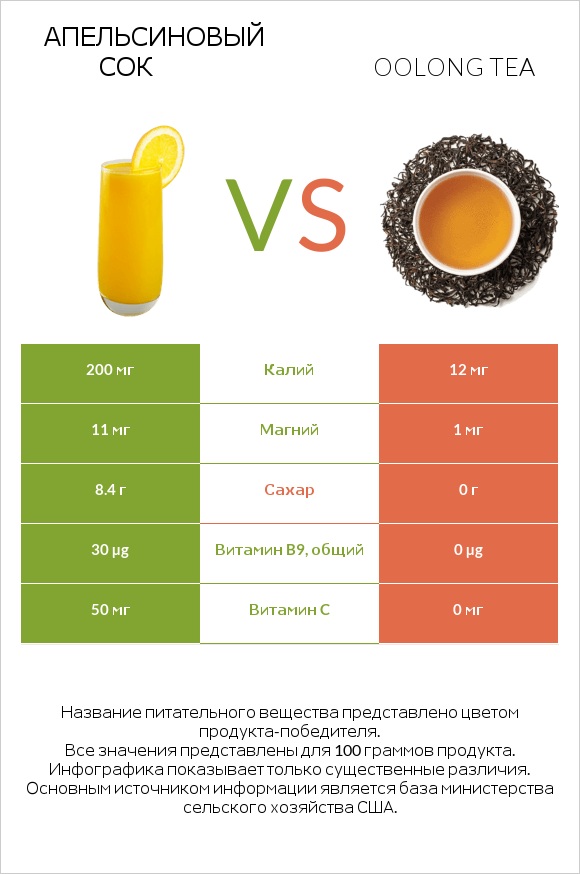 Апельсиновый сок vs Oolong tea infographic