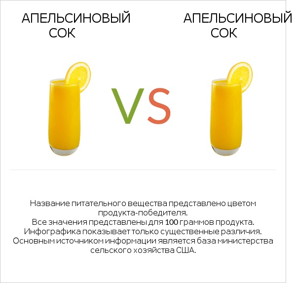 Апельсиновый сок vs Апельсиновый сок infographic