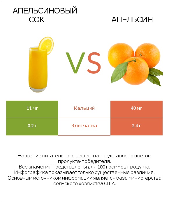 Апельсиновый сок vs Апельсин infographic
