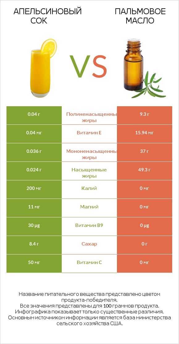 Апельсиновый сок vs Пальмовое масло infographic