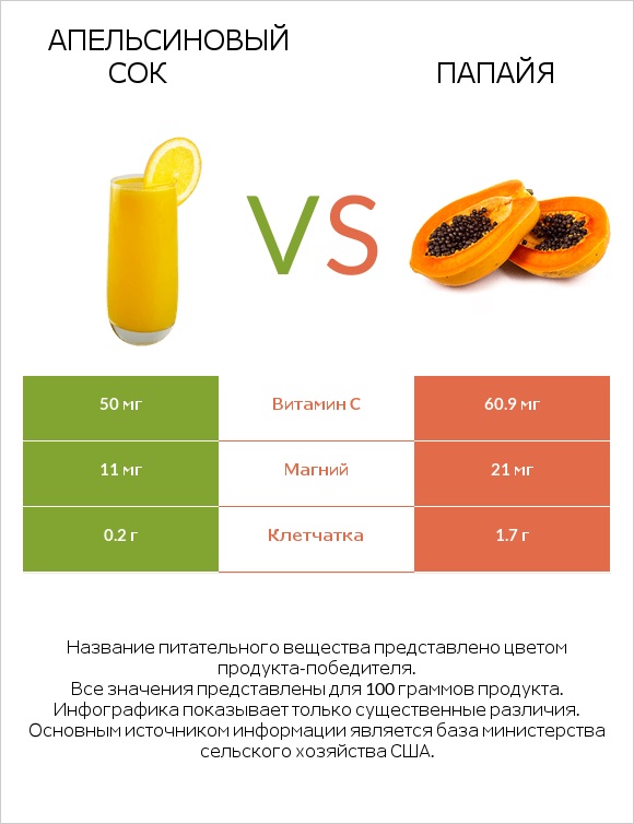 Апельсиновый сок vs Папайя infographic