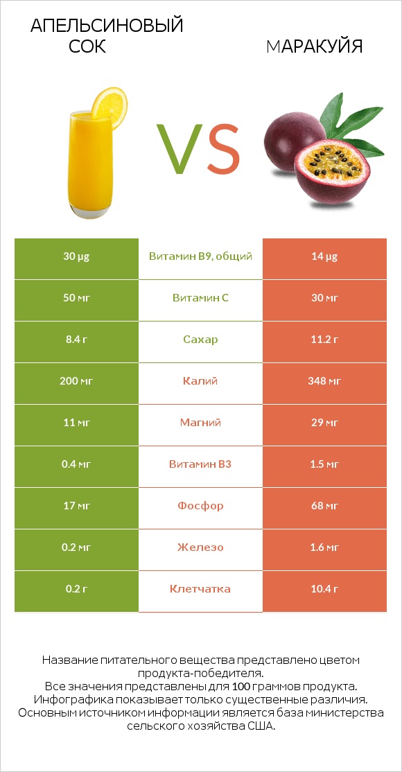 Апельсиновый сок vs Mаракуйя infographic