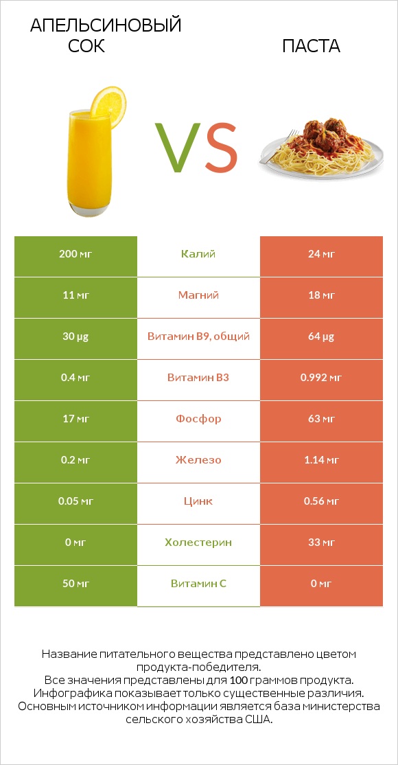 Апельсиновый сок vs Паста infographic