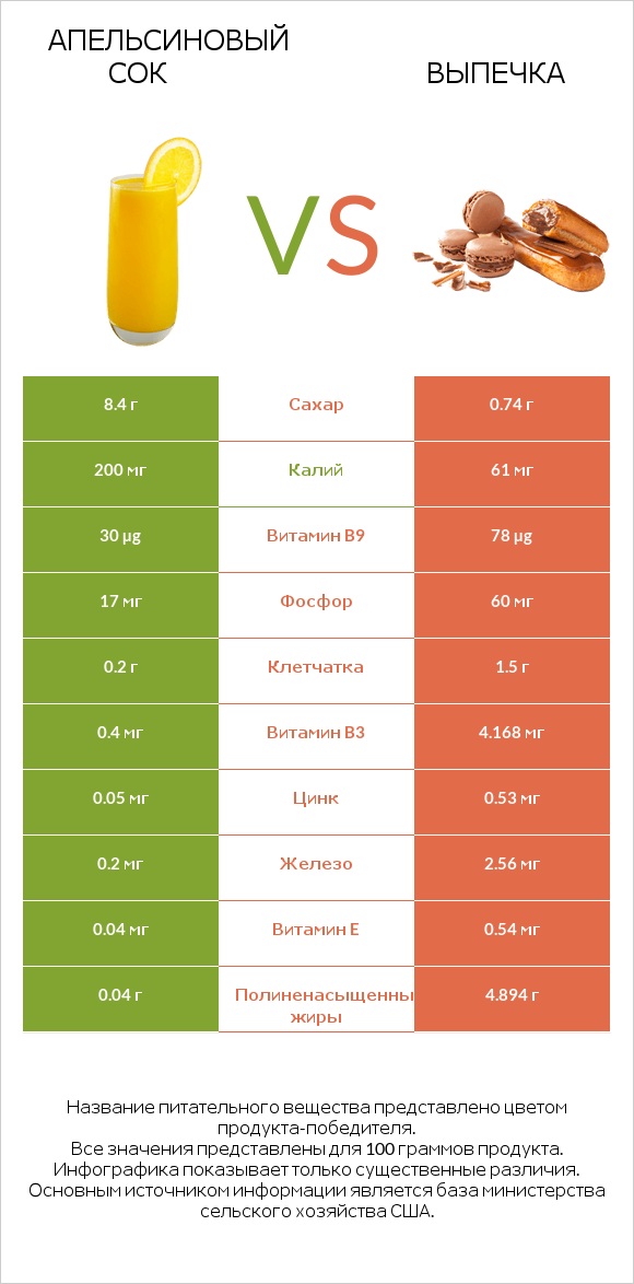 Апельсиновый сок vs Выпечка infographic