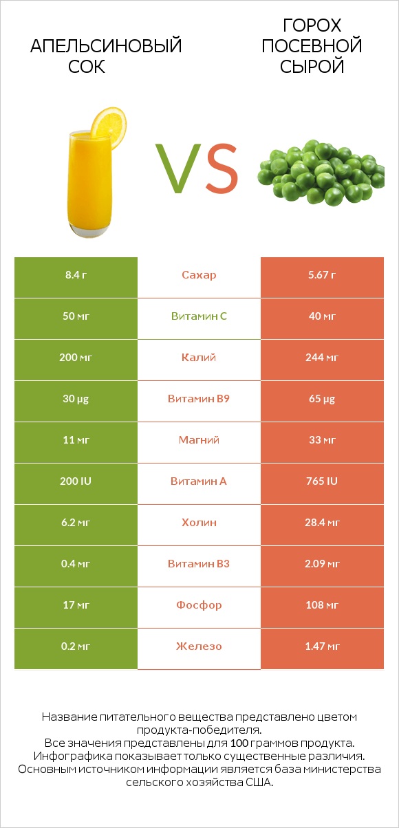 Апельсиновый сок vs Горох посевной сырой infographic