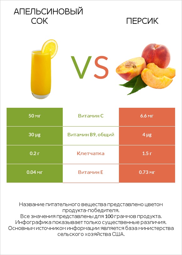 Апельсиновый сок vs Персик infographic