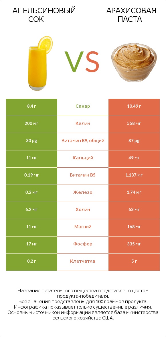 Апельсиновый сок vs Арахисовая паста infographic