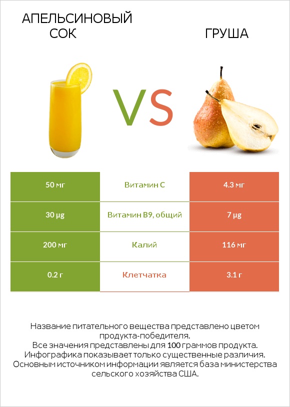 Апельсиновый сок vs Груша infographic