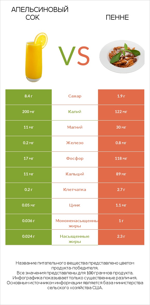 Апельсиновый сок vs Пенне infographic