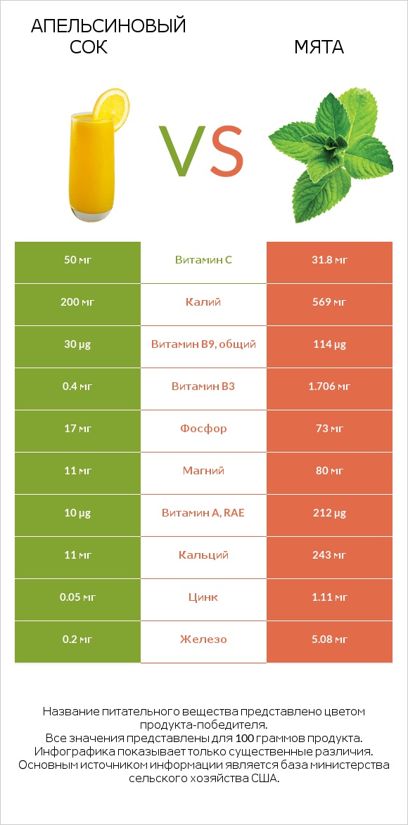 Апельсиновый сок vs Мята infographic