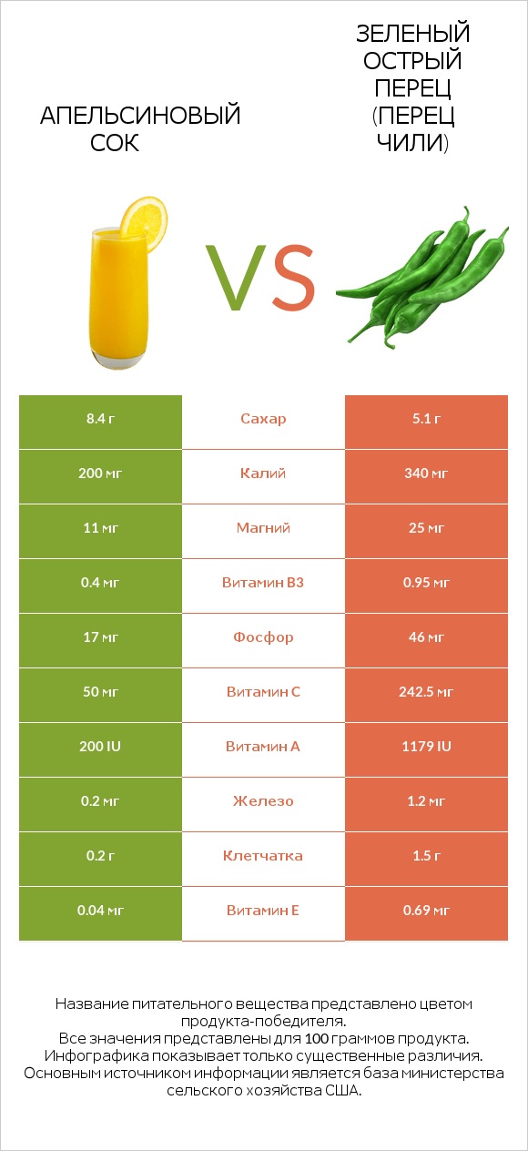 Апельсиновый сок vs Зеленый острый перец (перец чили) infographic