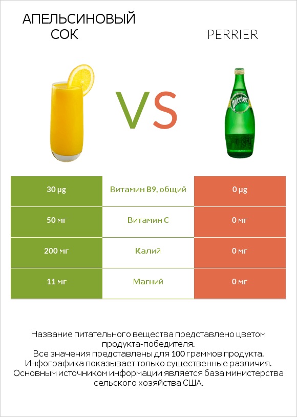 Апельсиновый сок vs Perrier infographic